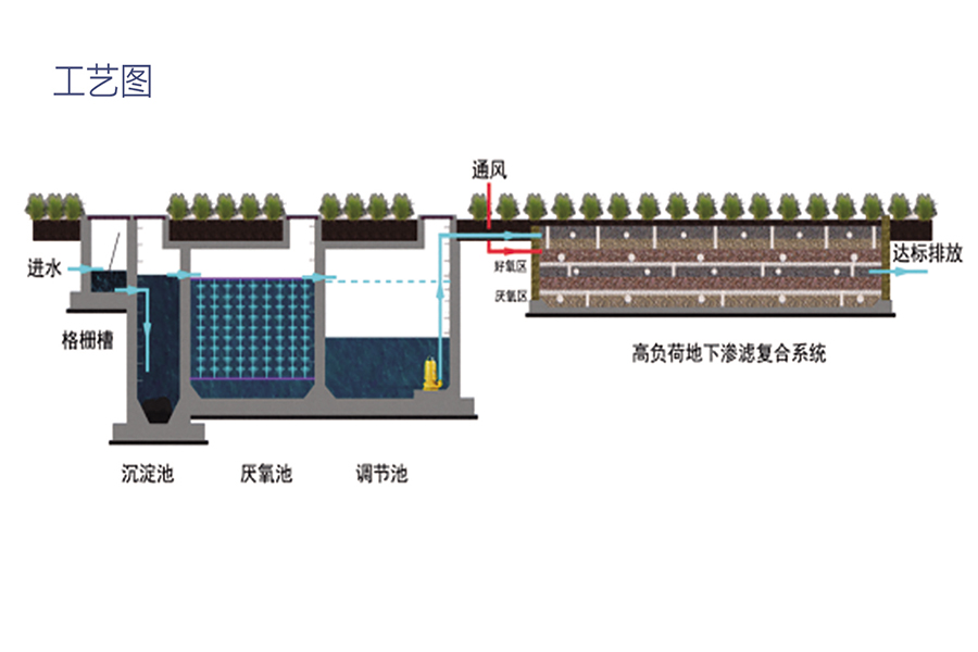 文遠(yuǎn)環(huán)保高負(fù)荷地下滲濾污水處理系統(tǒng)